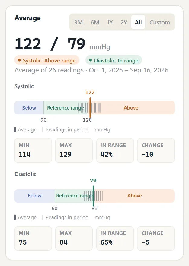 Average card with period selector, range bar and statistics