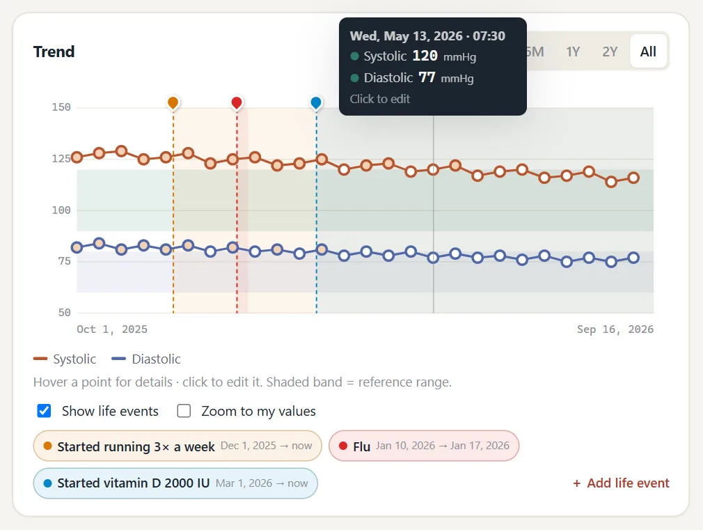 Hovering a blood pressure reading shows its date, values and status